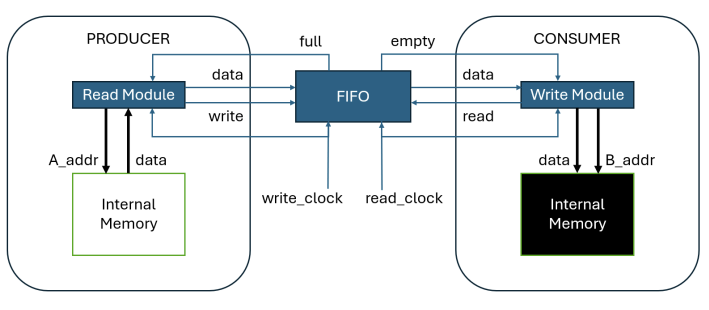 Hardware FIFO Design